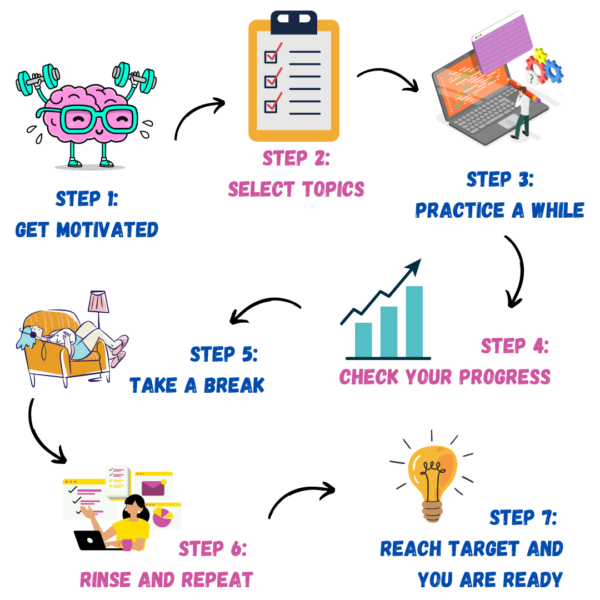 HOW TO START QUANT PREPARATION FOR CAT visual data 8